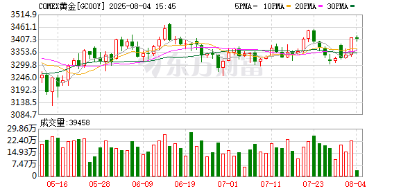 互联网龙头股排名 COMEX黄金期货收跌0.31% 报3342.3美元/盎司