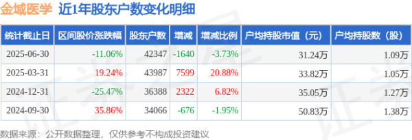 股票杠杆第三方平台 金域医学(603882)6月30日股东户数4.23万户，较上期减少3.73%